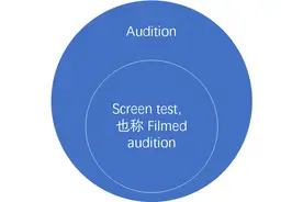 选秀节目中的“试镜”，为什么是audition？丨达人分享图片