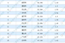 2019年四川各市（州）常住人口城镇化率排行榜：成都第一图片