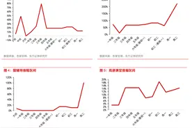 在线教育机构五年来暑期全面提价，哪家涨幅最大？图片