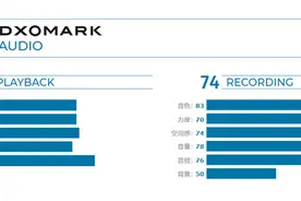 ROG游戏手机3 DxOMark音频成绩公布：75分位列第三图片