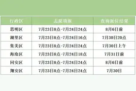 厦门多区公布2020年积分入学学位和填报方法图片