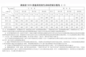 重磅！湖南省2020年高考分数线公布图片