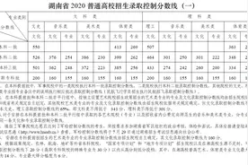 2020年湖南高考分数线发布：文科一本550分，理科一本507分图片