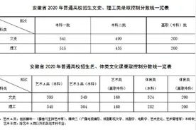 2020安徽高考分数线公布：一本文科541分 理科515分图片