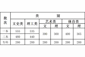 云南省2020年高考录取最低控制分数线公布图片