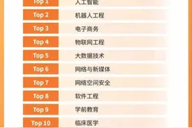 十大“热搜”专业出炉！来看下电子科技大学的热门专业图片