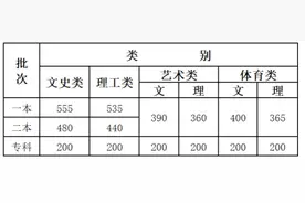 云南：2020年普通高校招生录取最低控制分数线图片
