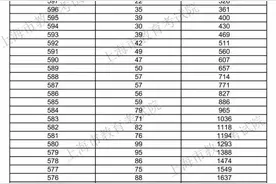 快讯！2020上海高考“成绩分布表”公布图片