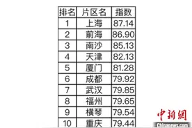广东三自贸区均排2019-2020年度中国自贸区创新指数前十图片