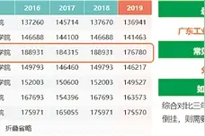 城市、学校or专业？专家来支招图片