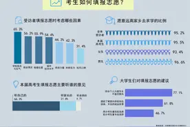 95.5%受访高考生希望远离家乡去求学图片