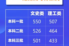 重磅！湖南2020高考分数线公布：一本文科分550 理科分507图片