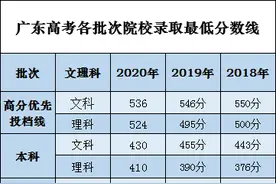 ​广东高考投档线理科大涨文科略降，为什么？图片