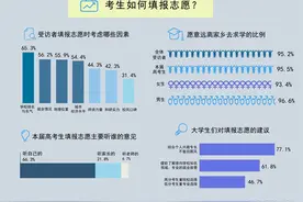 95.5%受访高考生希望远离家乡去求学图片
