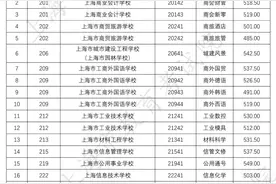 最新！2020年上海中职提前批招生中本贯通、“五年一贯制”和中高职贯通最低分数线公布图片