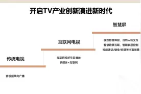 电子四院首次定义智慧屏标准 是电视但不止于电视图片