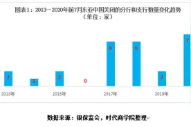 东亚银行（中国）年内关闭7家支行，巨亏难题考验新行长图片