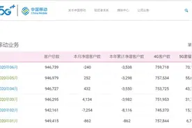 5G套餐用户不用5G网络？工信部：将严查未经同意升级套餐行为图片