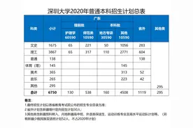 深圳大学发布2020年广东省招生计划及历年分专业录取分数图片