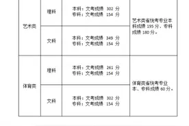 刚刚，福建高考录取分数线公布！理工本科402分，文史本科465分图片