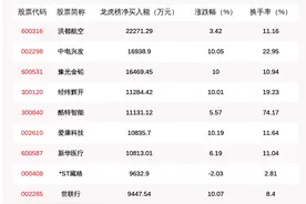 7月24日龙虎榜解析：洪都航空净买入额最多，还有33只个股被机构扫货图片