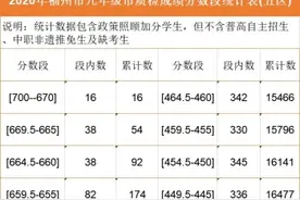 福州市区初三二检成绩排位表发布 普高第二条线切在600分左右图片