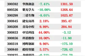 机构今日买入这15股，抛售中船防务2.25亿元丨牛熊眼图片