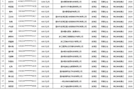 @龙湾人才，住房补贴和购房补贴名单公示来啦！图片