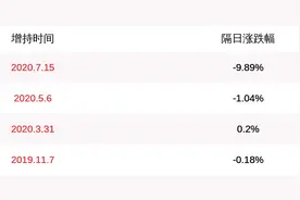 利好！汇通能源：公司实际控制人的一致行动人增持约295万股，比例为2%图片