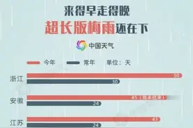 超长！暴力！破极值！大数据解读2020年梅雨季图片