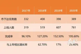 喜报！电白高考上本科线以上连续三年大幅度提升图片