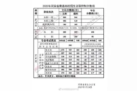 河南2020年高考分数线出炉：文科一本556分 理科一本544分图片