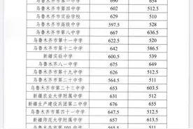 乌鲁木齐2020年中考普通高中分数线出炉图片