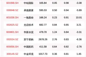 北向资金动向曝光：7月24日这30只个股被猛烈扫货，正邦科技被增持近3亿（附名单）图片