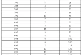 来了！黑龙江高考成绩一分段统计表出炉图片