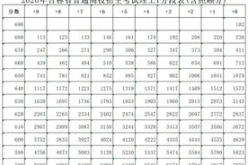 吉林省2020年高考成绩一分段表、对口招生计划及分数线、体育类专业考试合格线公布图片