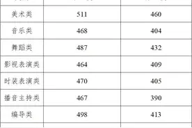 2020浙江高考成绩及分数线公布！普通类一段594，二段495，三段279图片