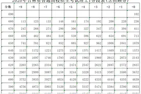 吉林省2020年高考成绩一分段表公布！填报志愿全靠它图片