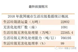 我国城市生活垃圾处理现状总结图片