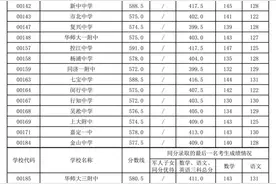 权威！沪16区（全）中考零志愿、名额分配志愿分数线今天公布图片