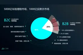 「元嘟嘟科技」构建车险理赔反欺诈人工智能平台，有效降低理赔成本图片