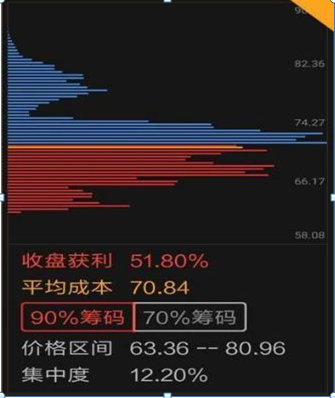如何看股票筹码集中度（“筹码集中度达到12%”）