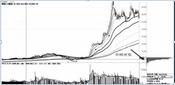 如何看股票筹码集中度（“筹码集中度达到12%”）
