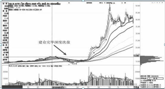 如何看股票筹码集中度（“筹码集中度达到12%”）