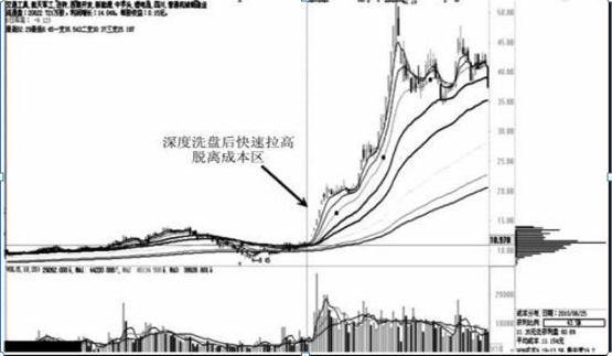 如何看股票筹码集中度（“筹码集中度达到12%”）