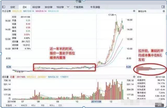 如何看股票筹码集中度（“筹码集中度达到12%”）