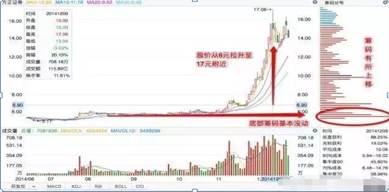 如何看股票筹码集中度（“筹码集中度达到12%”）