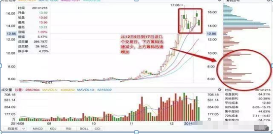 如何看股票筹码集中度（“筹码集中度达到12%”）