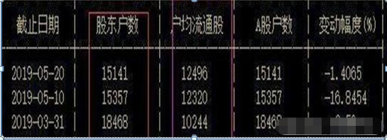 如何看股票筹码集中度（“筹码集中度达到12%”）