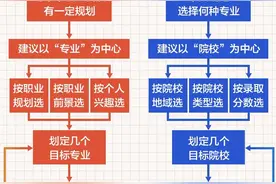 高考志愿如何填报，一张图说清了图片